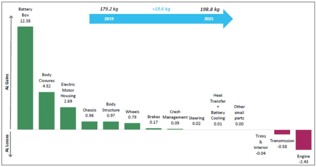 Figure 8. Expected AL Gains & Losses within Average AL Content per Vehicle For the time period 2019 to 2025 (Net 
Weight in kg) [5]
