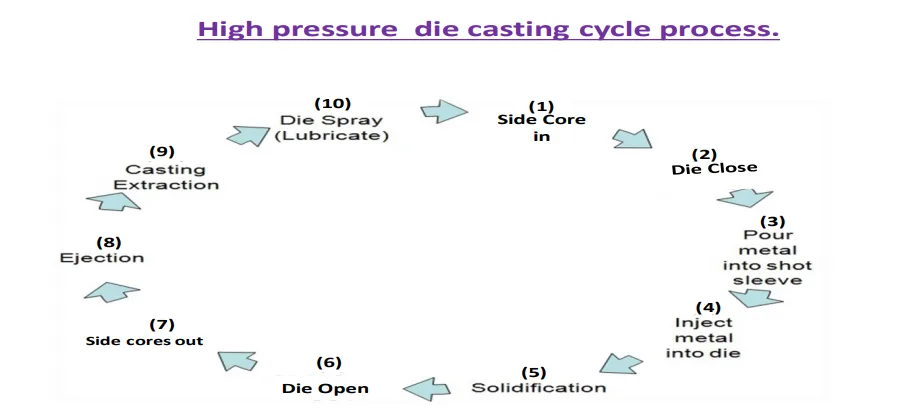 High pressure die casting cycle process.