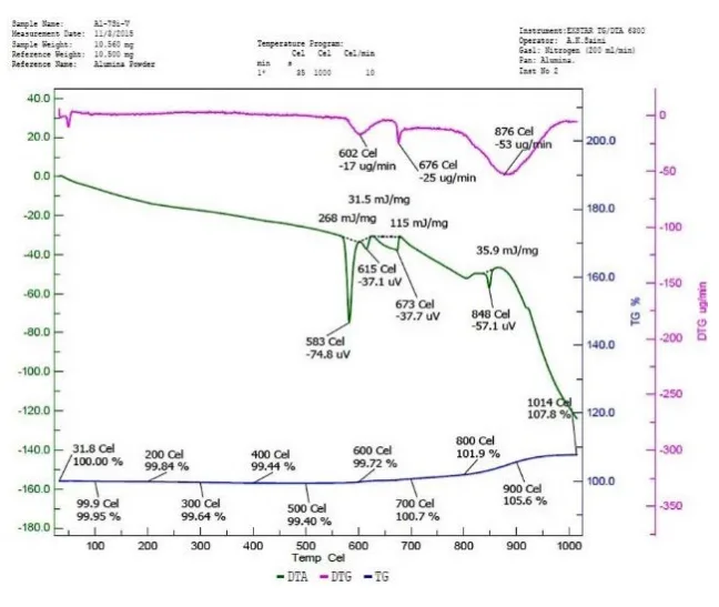 Fig. 2. Differential thermal analysis curve carried out at 10o C per minute.