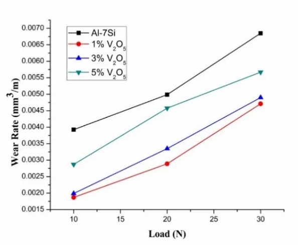 Fig. 7. (b) wear rate of the different composite at different loads.