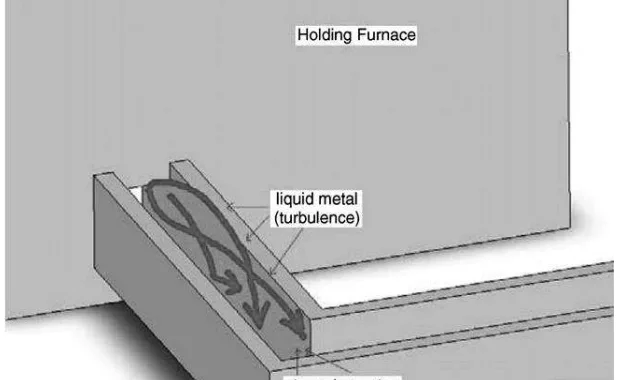Fig. 1 Turbulence and dross formation in the melt at the outlet of holding furnace [1]