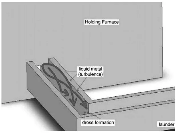 Fig. 1 Turbulence and dross formation in the melt at the outlet of holding furnace [1]