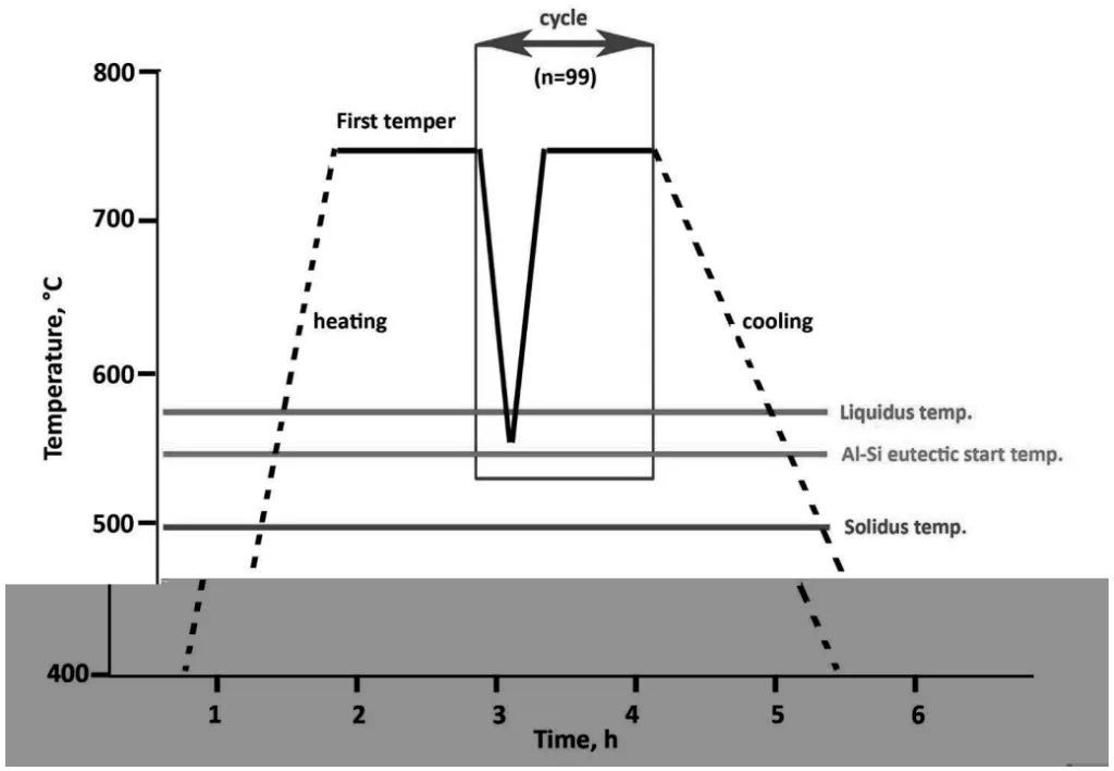 Fig. 2 Scheme of cyclic regime of thermal exposure of the AlSi8Cu2Fe alloy