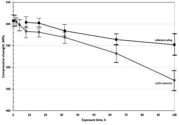 Fig. 12 Dependence of compressive strength of casting on the time of thermal exposure