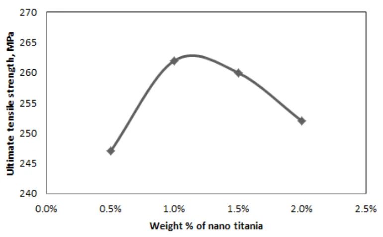 Figure 3. Ultimate tensile strength of nanotitania composites 