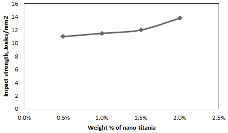Figure 5. Impact strength of nanotitania composites