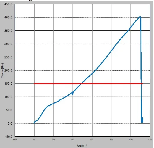 Fig. 11: Diagram of the static breakage test Sample 4 with salt spray test