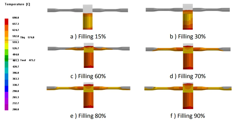 Figure 3. Aluminum liquid temperature in casting filling