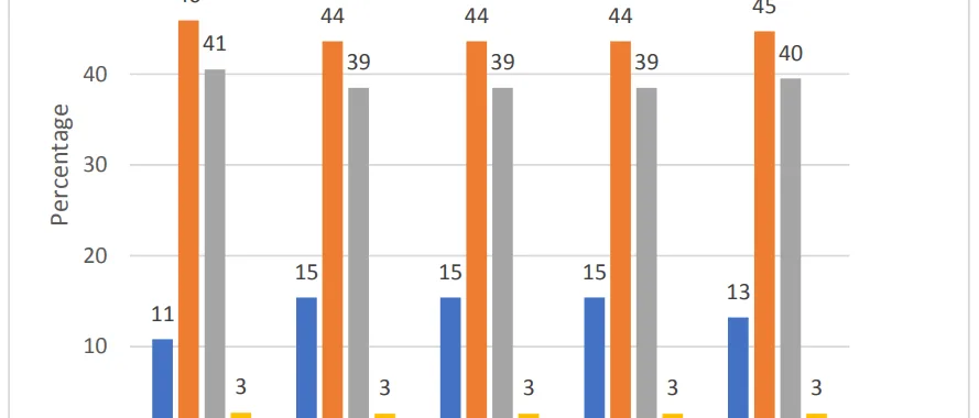 Figure 1 Percentage distribution of revenues of foundries in Slovakia