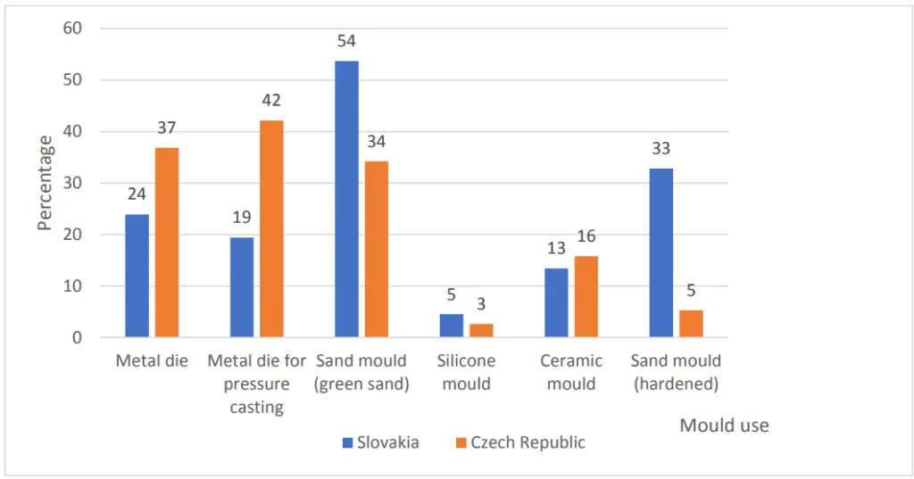 Figure 7 Percentage distribution of foundries in Slovakia and Czech Republic
using various moulds and dies