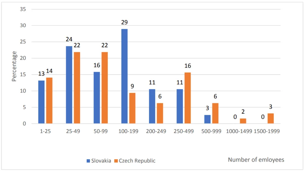 Figure 9 Percentage distribution of foundries in Slovakia and Czech Republic
according to number of employees
