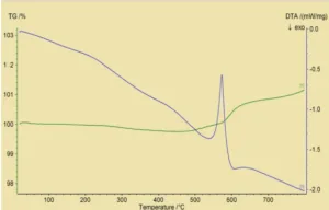 Fig. 1. Differential thermal analysis graph of ADC 12 Al alloy