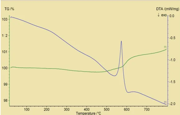 Fig. 1. Differential thermal analysis graph of ADC 12 Al alloy