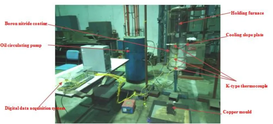 Fig. 2. Experimental setup of cooling slope techniques