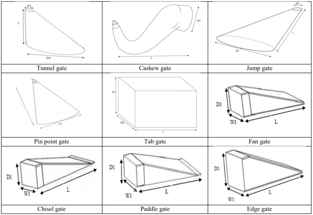 Table 1. Different types of gates