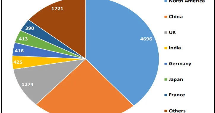 Fig. 2. Overall sales of investment casting foundries in different countries (in million USD) [2]