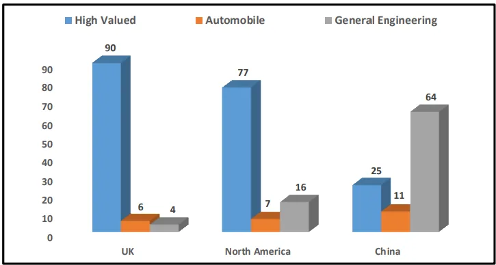 Fig. 3. Distribution of overall sales for investment castings (in percentage of sales)[2]