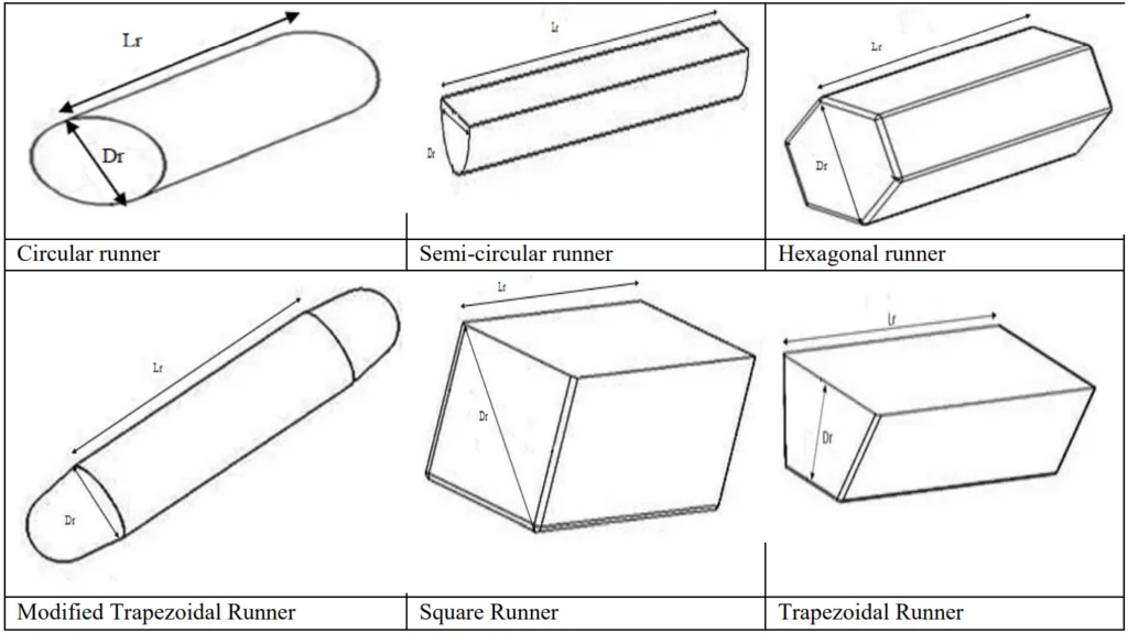 Table 2. different types of runners