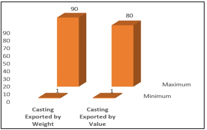 Fig. 6. Casting exports by weight and value (in percentage of total sales)