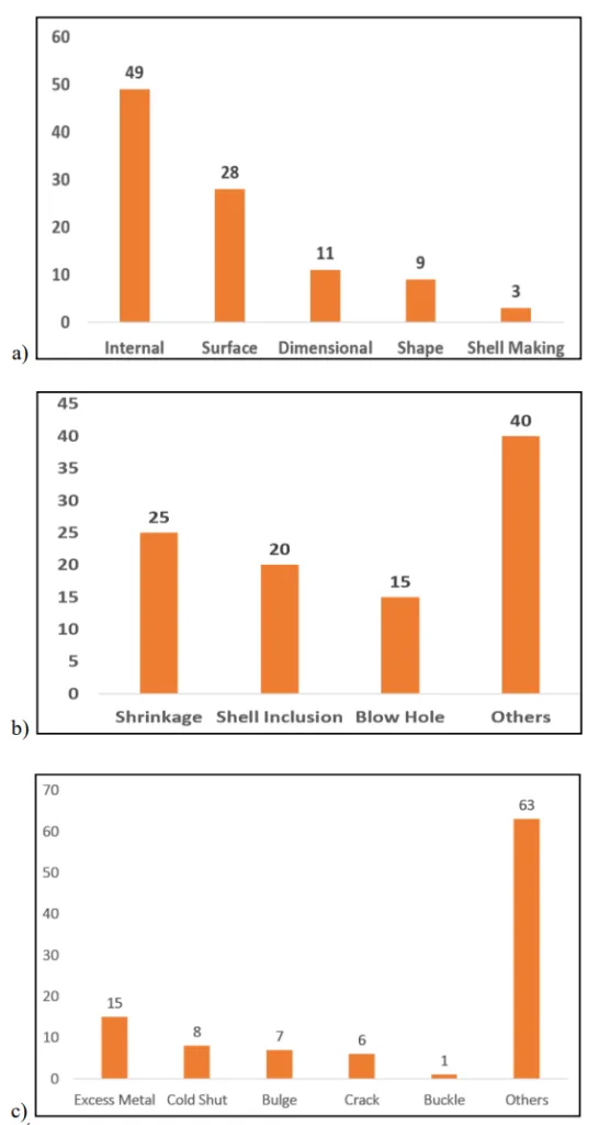 Fig. 10 (a), (b) and (c): Major Defects (in percentage of overall rejection), Internal Defects (in percentage of major defects), External defects (in percentage of major defects)