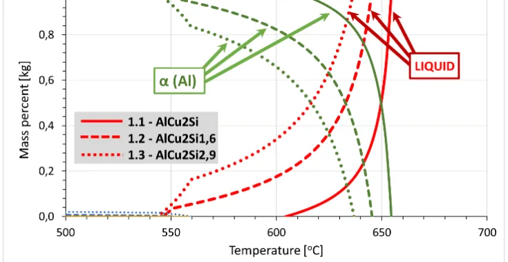 Fig. 1. Simulation model of alloy crystallization in the temperature range 700-500 ° C, determined for alloys 1.1-1.3.
