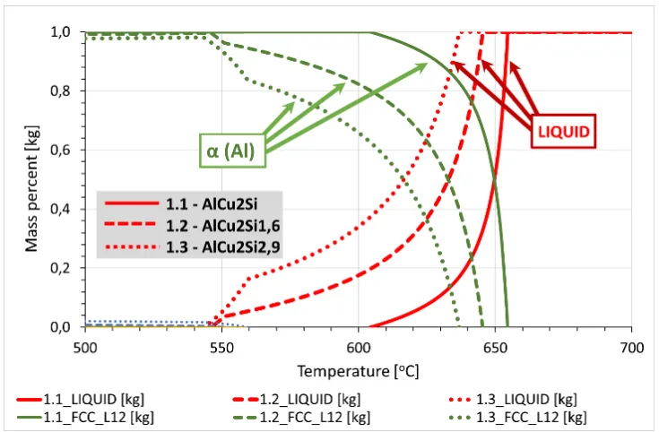 Fig. 1. Simulation model of alloy crystallization in the temperature range 700-500 ° C, determined for alloys 1.1-1.3.