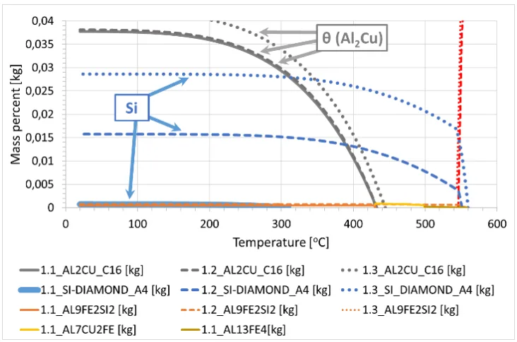 Fig. 2. Simulation model of alloy crystallization in the temperature range 600-200 °C (fragment of the graph of the phase content 0-0.04 % m/m), determined for alloys 1.1-1.3.