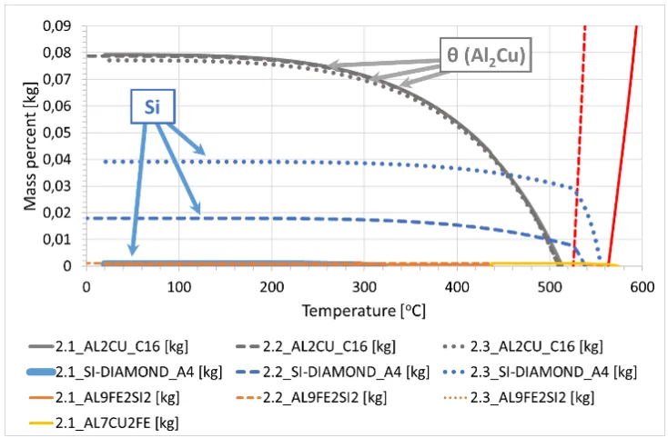 Fig. 4. Simulation model of alloy crystallization in the temperature range 600-200 °C (fragment of the graph of the phase content 0-0.09 % m/m), determined for alloys 2.1-2.3.