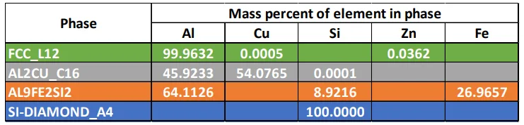 Table 3. The content of individual elements in the phases occurring during crystallization of the examined AlCuSi alloys