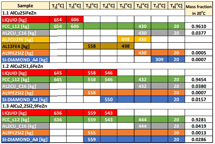 Table 4. The results of Thermo-Calc modelling of characteristic phase transformation temperatures in the tested AlCuSi alloys (1.1-1.3)