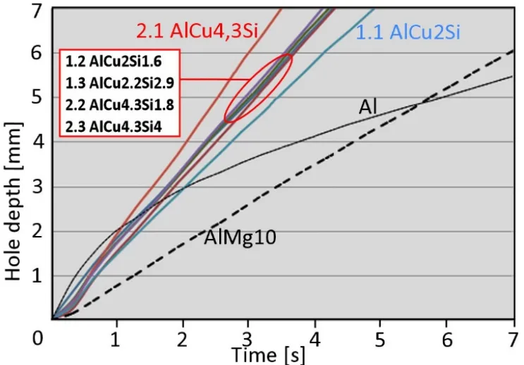 Fig. 11. Averaged machinability results obtained for the examined samples