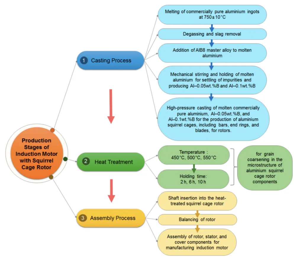 Figure 1. Diagram illustrating the production stages of squirrel cage rotors, heat treatment application,
and subsequent manufacturing stages of induction electric motors.