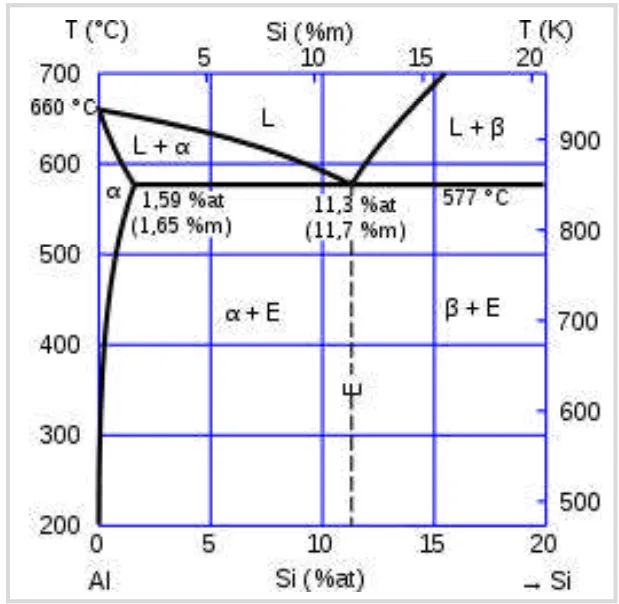 Figure 1: Al-Si phase diagram
