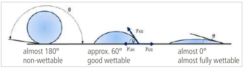 Figure 3: Heterogeneous nucleation as a function of wetting angle