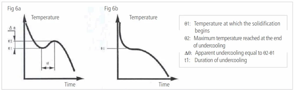 Figure 6a and b: Profiles of the cooling curve at the solidification of primary aluminium crystals in case of hypoeutectic alloy