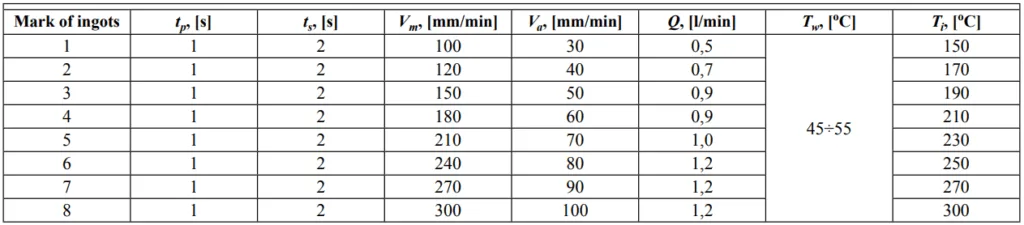 TABLE 2 Parameters of horizontal continuous casting of AlCu4MgSi alloy ingots