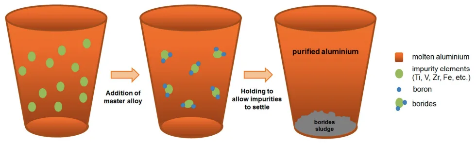 Figure 2. Schematic illustration of impurity removal through boron addition.