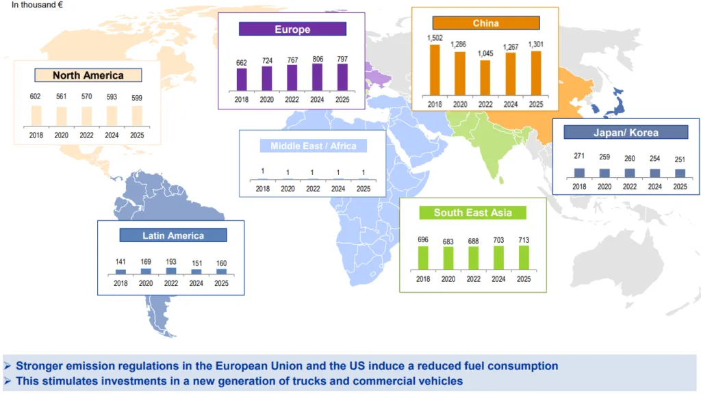 Source: IHS January 2019:Production of Medium & Heavy Vehicles