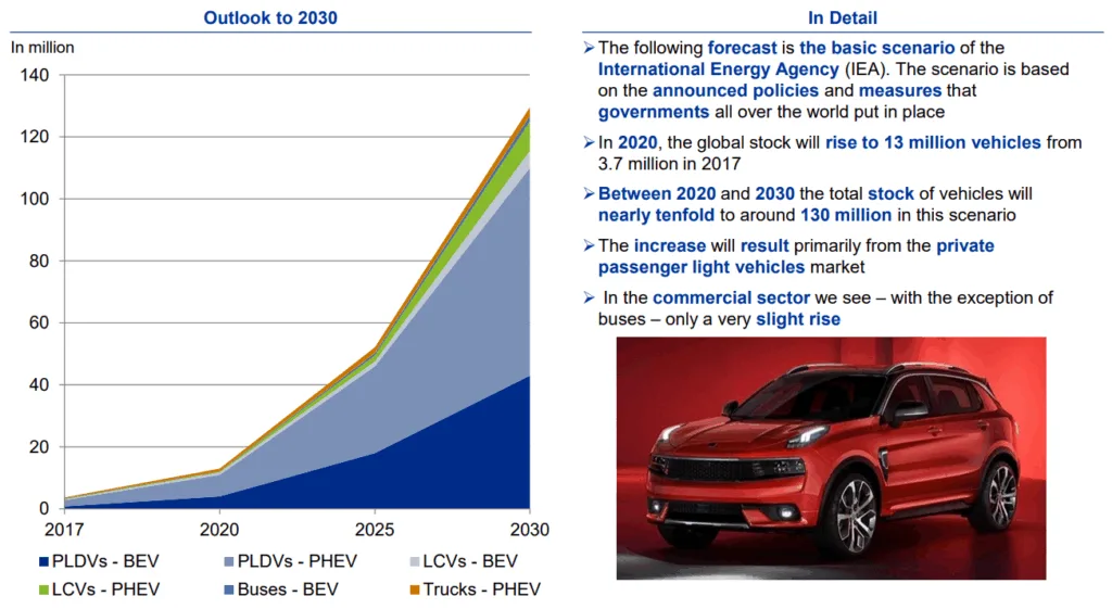 1) PLDV = Passanager light duty vehicle; LCV = light commerical vehicle; BEV = battery eletric vehicle; PHEV = plug-in hybrid electric vehicle
Source: International Energy Agency ; Picture credit: Lynk & Co 01