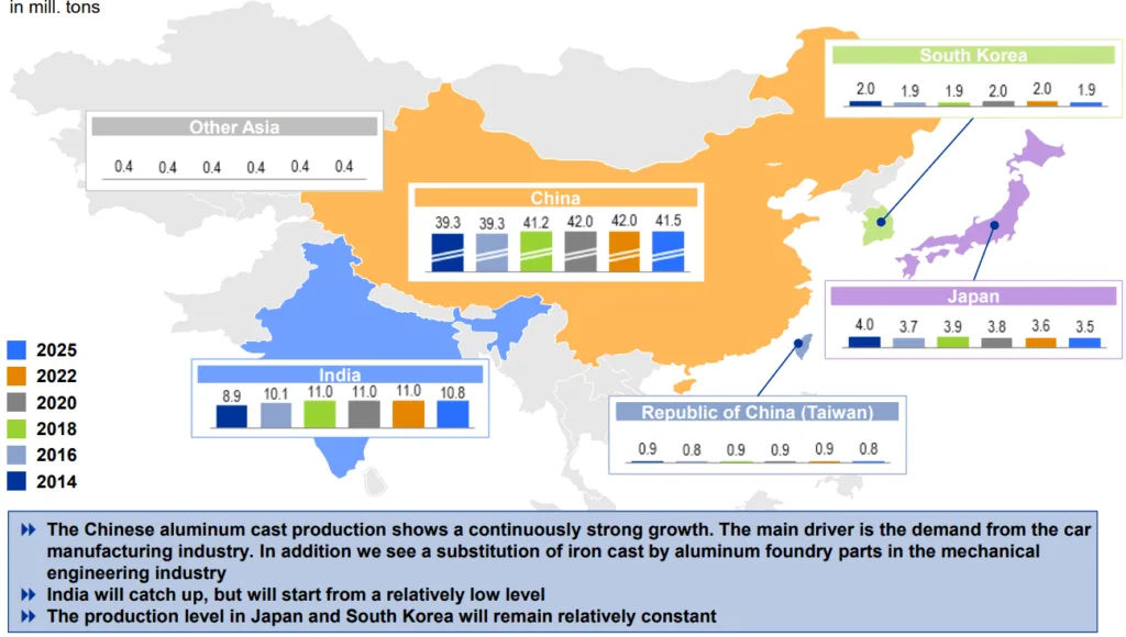 Sources: World Census, CAEF, IKB forecast: Asian Aluminum Cast Production on further Growth Path