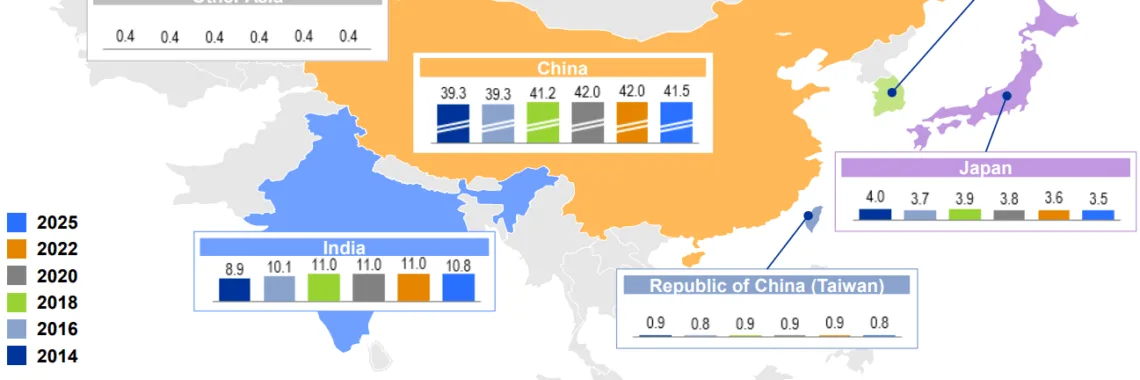 Sources: World Census, CAEF, IKB forecast: Asian Aluminum Cast Production on further Growth Path