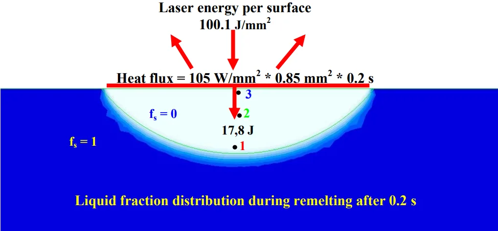 Fig. 7. Result of the laser heating process simulation