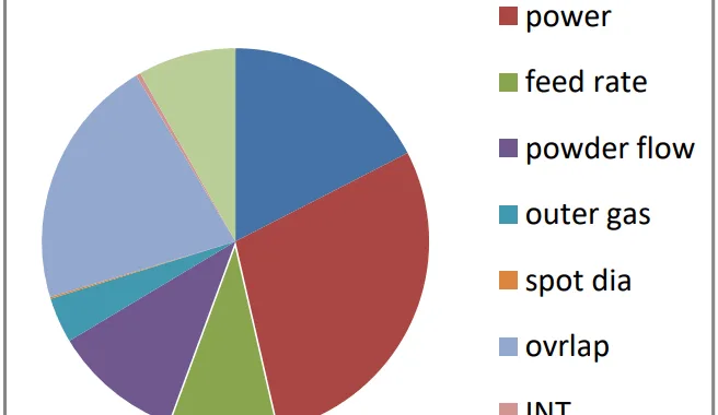Fig. 2 Percentage contribution of factors