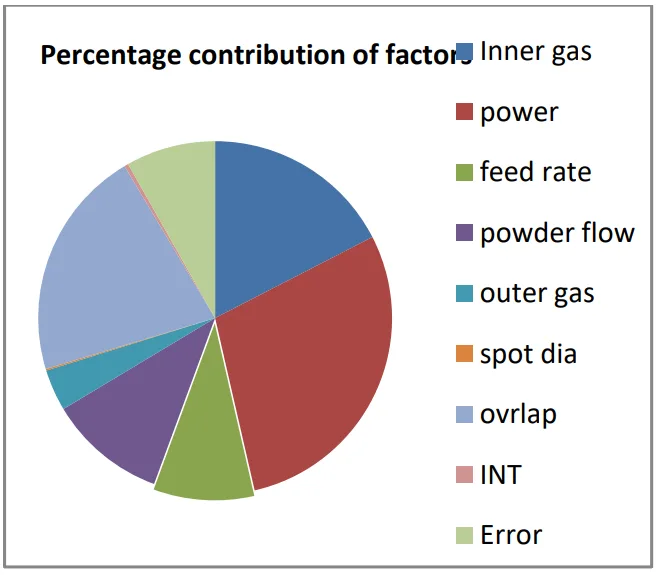 Fig. 2 Percentage contribution of factors