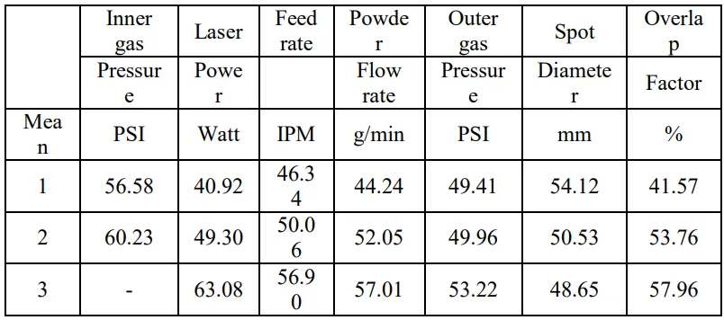 TABLE III Analysis of the mean