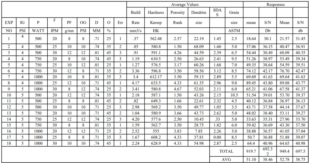 TABLE V Design of experiments using L18 Array