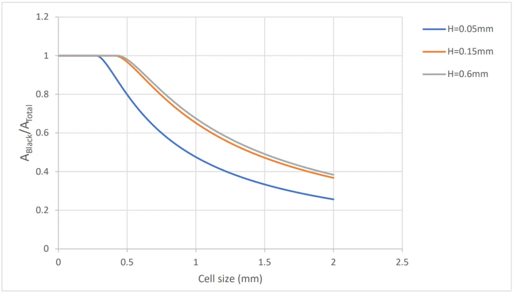 Figure 23: Graphs of the relation between the black area ratio for cell depths of 0.05 mm, 0.15 mm and 0.6 mm.