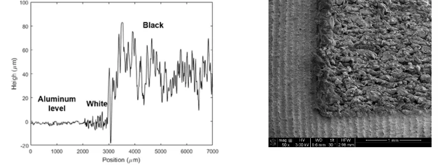 Figure 2a and 2b – Left: Results from a surface profiler. The surface without treatment is represented before 2000 μm. Between 2000 μm and 3000 μm is a whitened surface. After 3000 μm, a blackened surface was generated. Right: SEM image of the black and white.