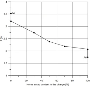 Fig. 4. The elongation of AZ91 alloy castings with the home scrap in the charge.