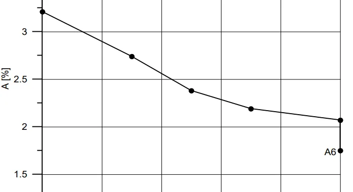 Fig. 4. The elongation of AZ91 alloy castings with the home scrap in the charge.